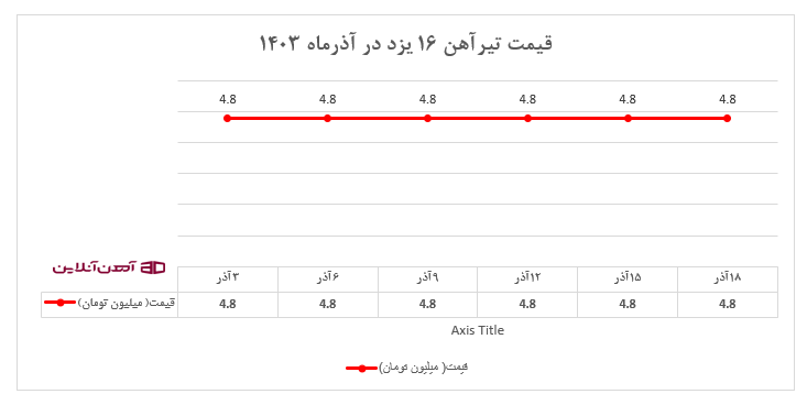 قیمت تیرآهن 16 یزد