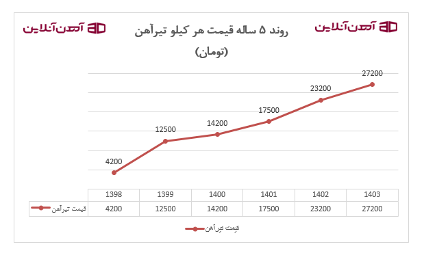 تغییرات قیمت میلگرد در آذر ماه 5 سال اخیر