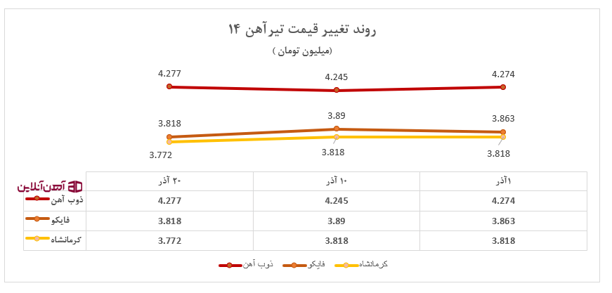 تغییرات قیمت تیرآهن 14 کرمانشاه، فایکو و ذوب آهن اصفهان