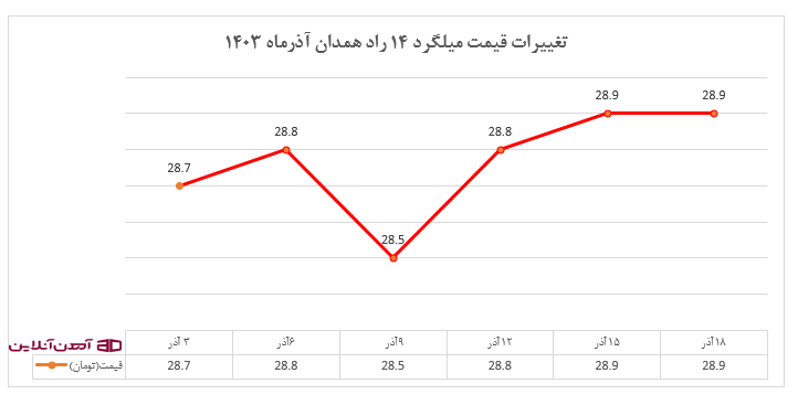 تغییرات قیمت میلگرد 14 راد همدان
