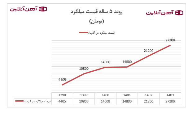 تغییرات قیمت میلگرد در آذر ماه 5 سال اخیر