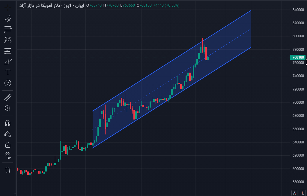 تحلیل تکنیکال قیمت دلار 2 دی