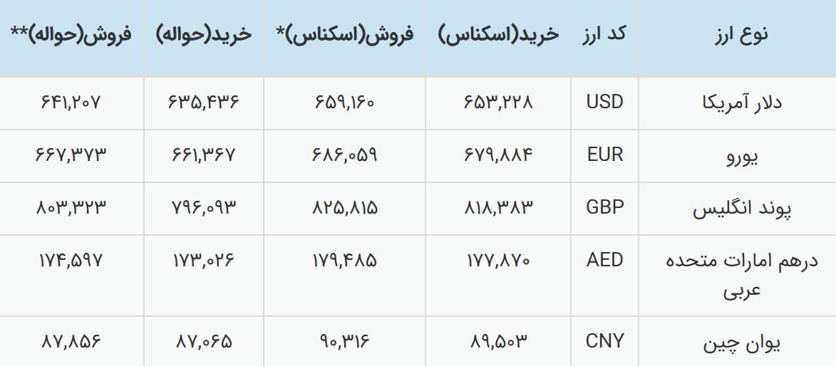 نرخ جدید دلار نیما؛ تغییرات روزانه بازار ارز