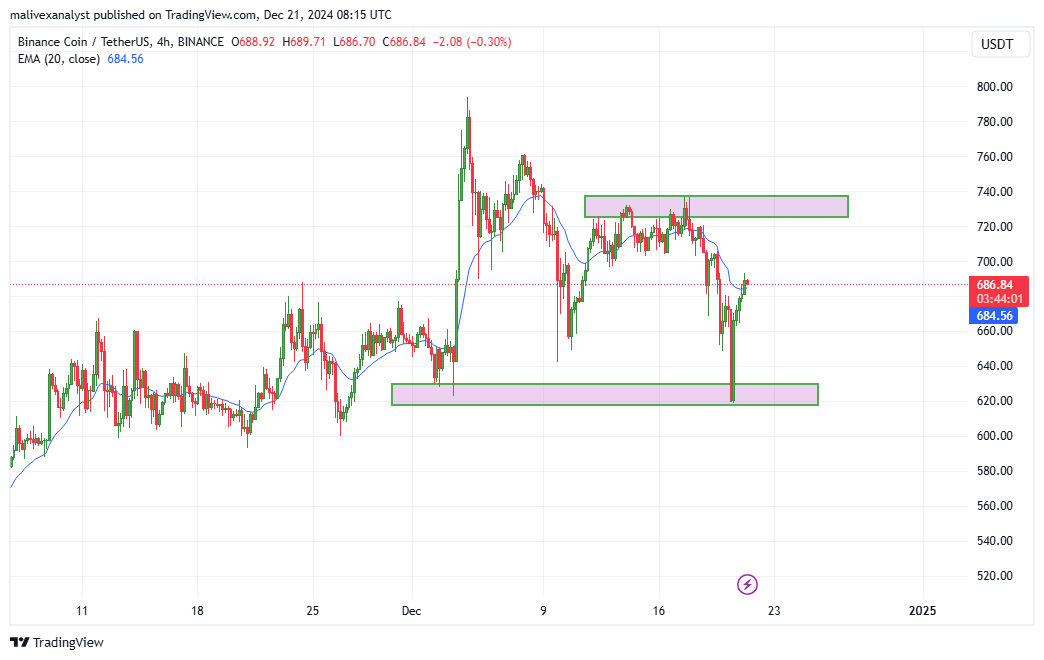 تحلیل تکنیکال bnb یک دی