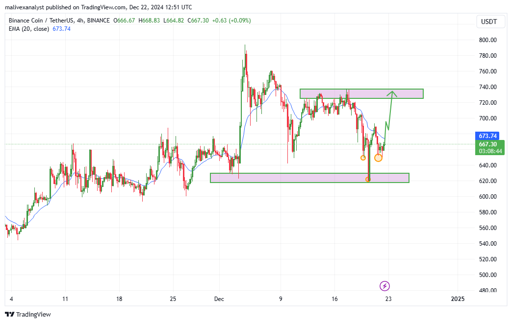 تحلیل تکنیکال bnb 2 دی