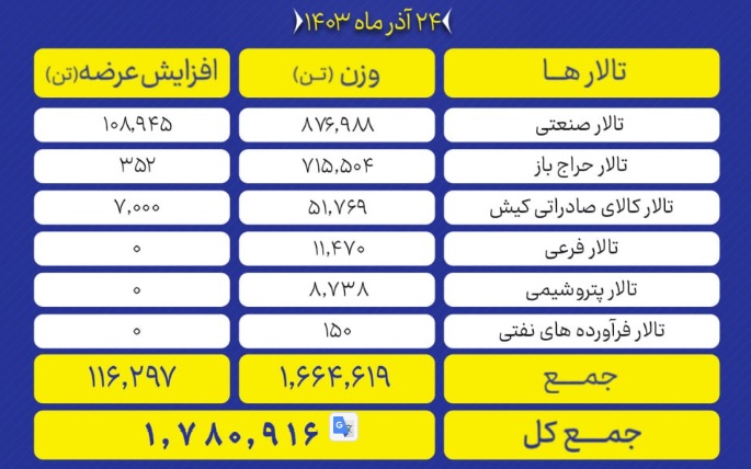 رشد عرضه‌ها در بورس کالای ایران طی ۲۴ آذر ۱۴۰۳