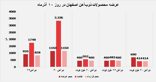 عرضه محصولات ذوب آهن اصفهان در روز 10 آذر ماه