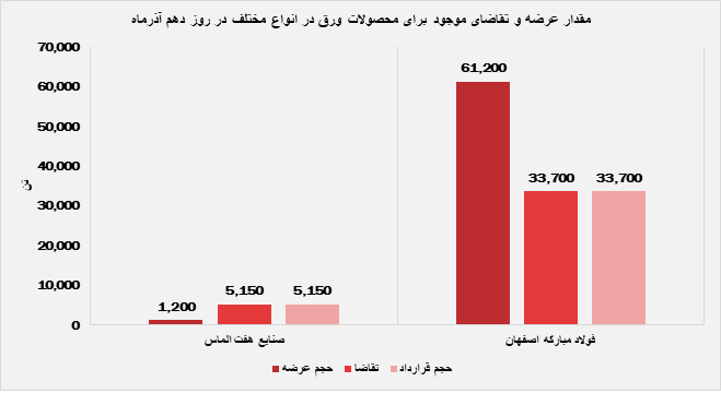 مقدار عرضه و تقاضا موجود برای محصولات ورق در انواع مختلف در روز دهم آذر ماه