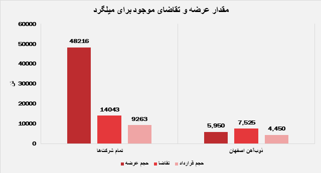 مقدار عرضه و تقاضای موجود برای میلگرد