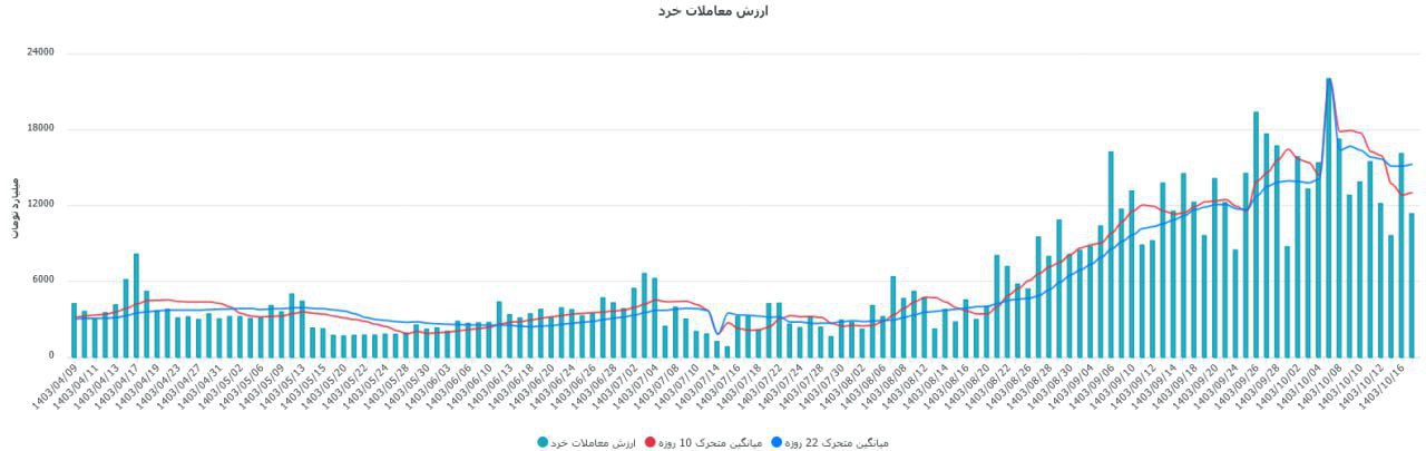 ارزش معاملات خرد بازار به ۱۱,۳۲۷ میلیارد تومان رسید!