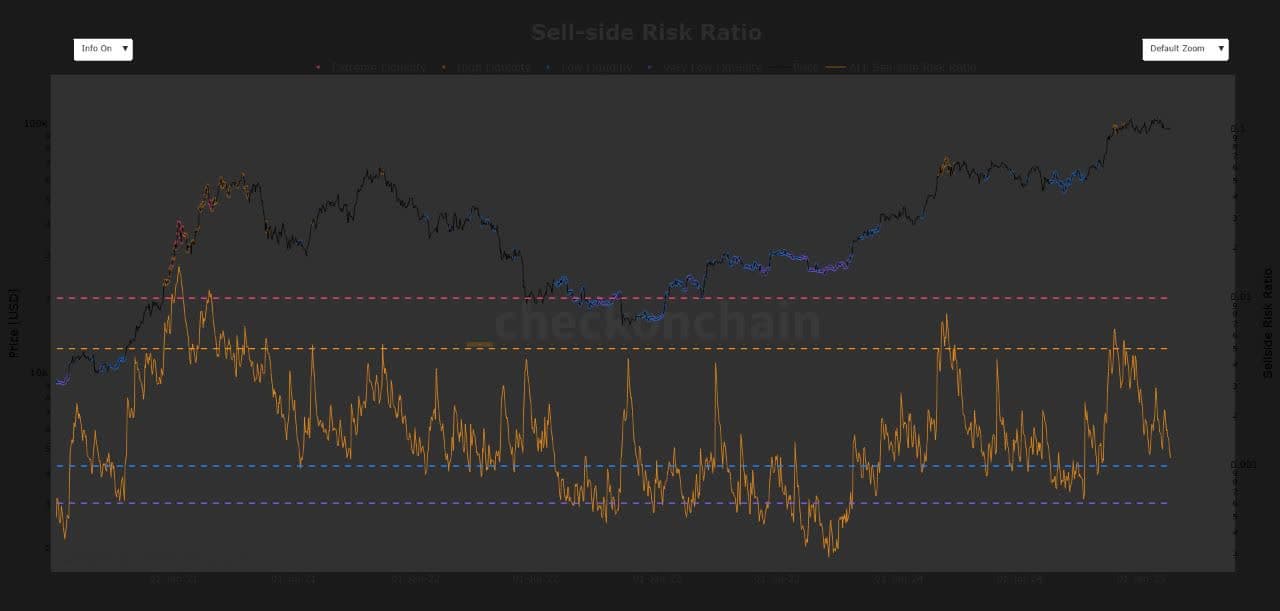 تحلیل Sell-side Risk Ratio امروز 26 بهمن