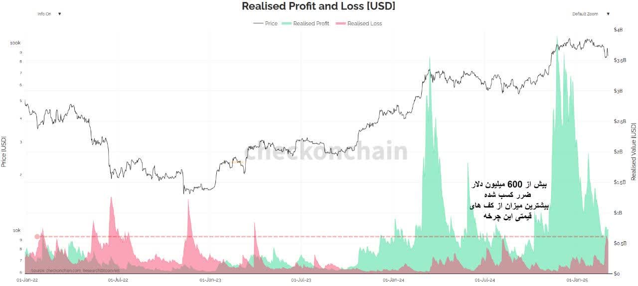 شاخص Realised Profit and Loss امروز 14 اسفند 