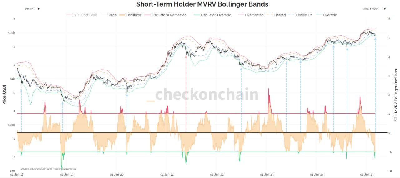 شاخص Sort Term Holder MVRV Bollinger bands امروز 14 اسفند