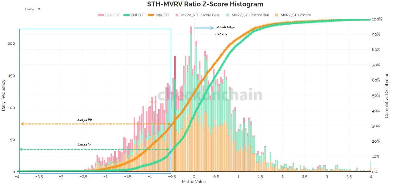 شاخص STH - MVRV- Ratio Z-Score Histogram امروز ۱۴ اسفند